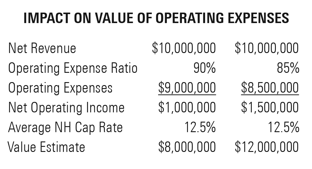 Chart-Impact on Value of Operating Expenses-Health Care