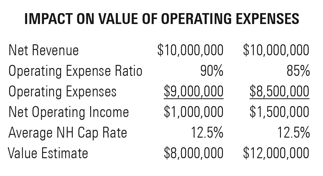 2016 Chart-Impact on Value of Operating Expenses-Health Care