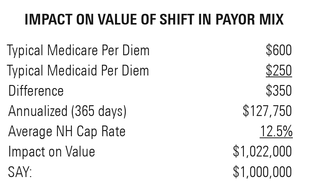 2016 Chart-Impact on Value of Shifting in Payor Mix-Health Care