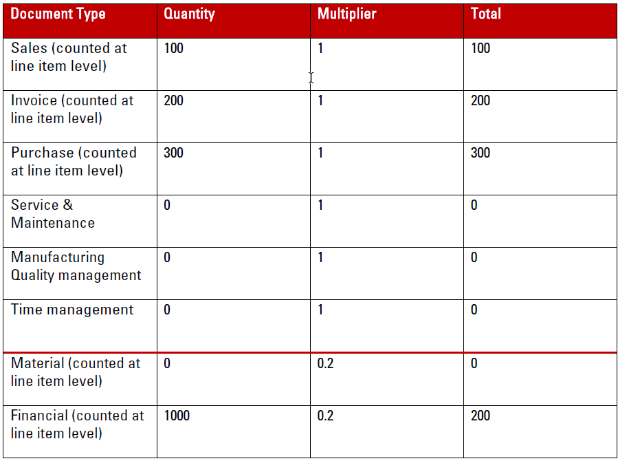 SAP Announces New Pricing Model