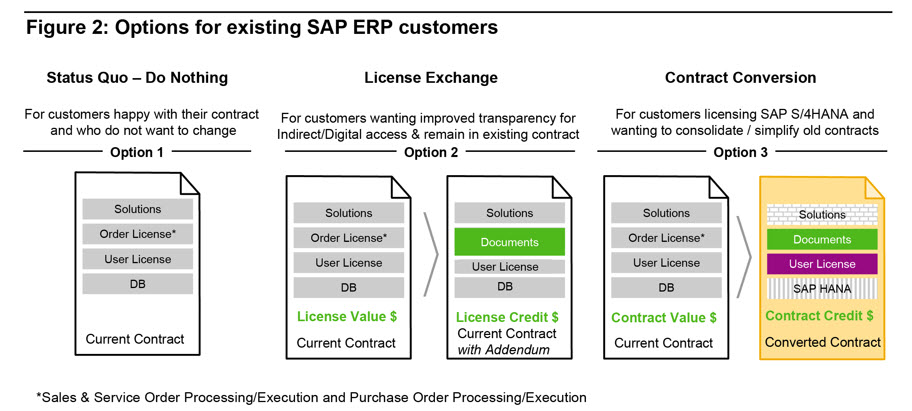 Sap Value Chart