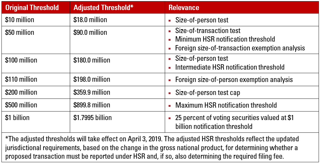 HSR Thresholds Will Increase for 2019 Transactions