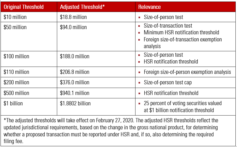 HSR Thresholds Will Increase for 2020 Transactions