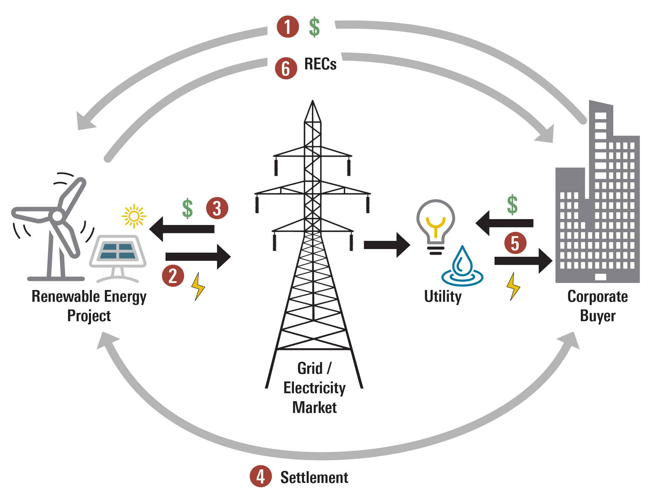 Virtual PPAs Are They Right for Your Company?