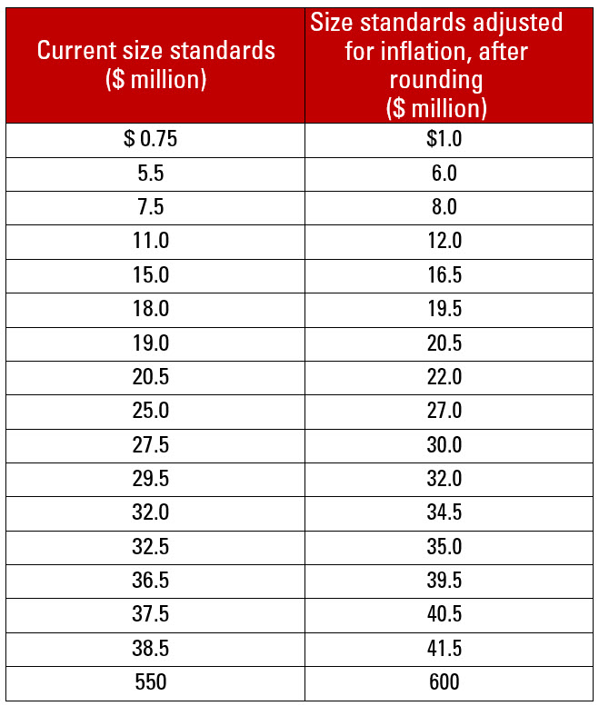 Small Business Size Standards