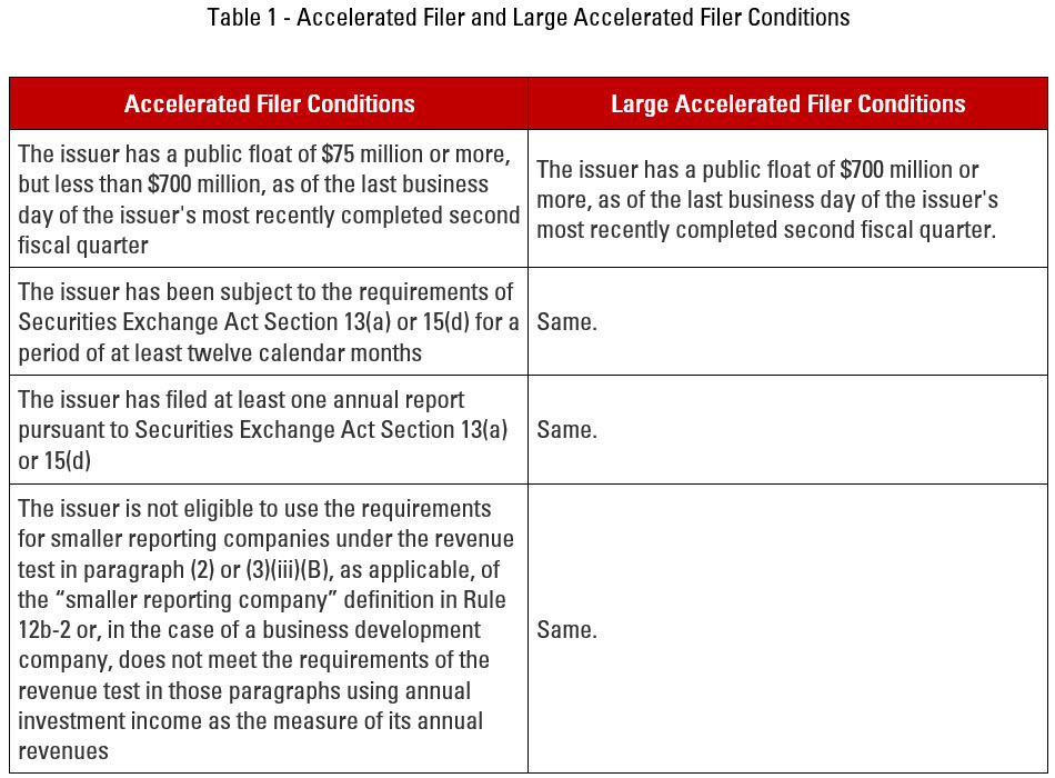 SEC Adopts Amendments to the “Accelerated Filer” and “Large Accelerated