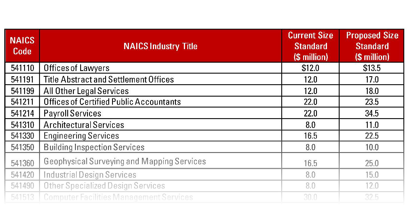 SBA Proposes to Increase Size Standards for 46 Service Industries
