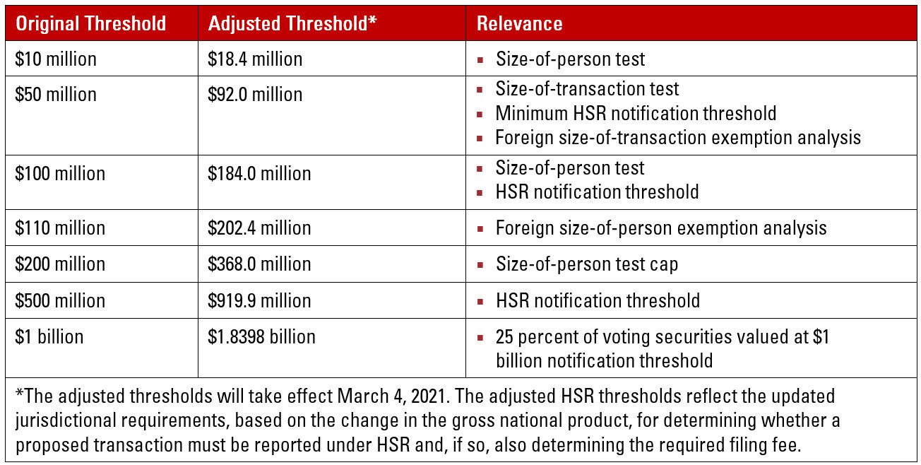 HSR Thresholds Will Decrease for 2021 Transactions