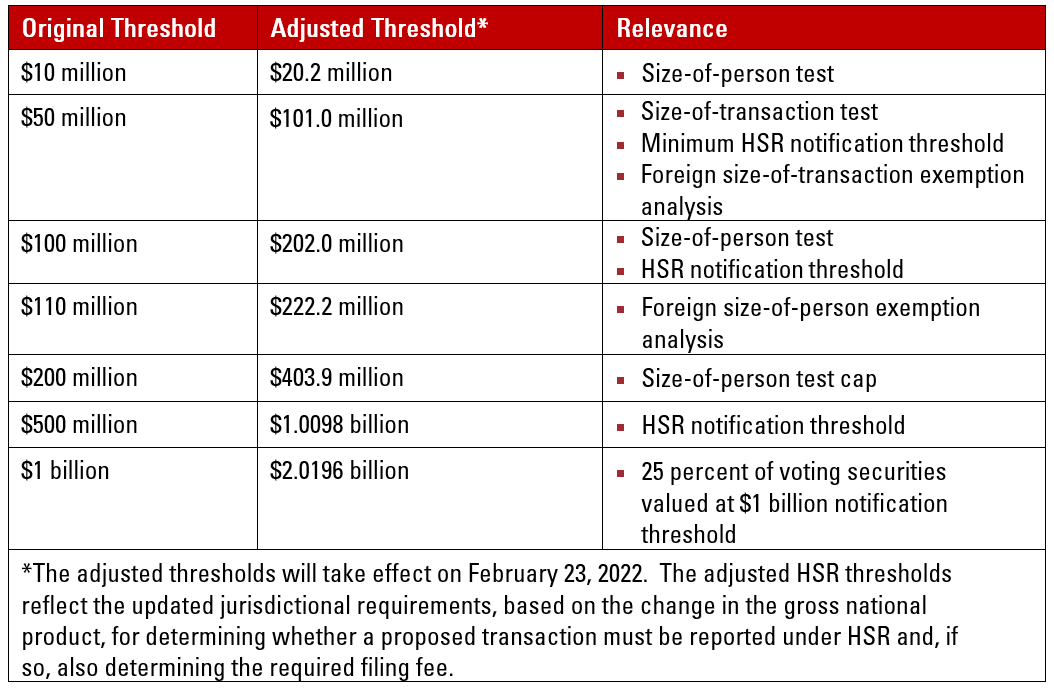 HSR Thresholds 2022 Chart