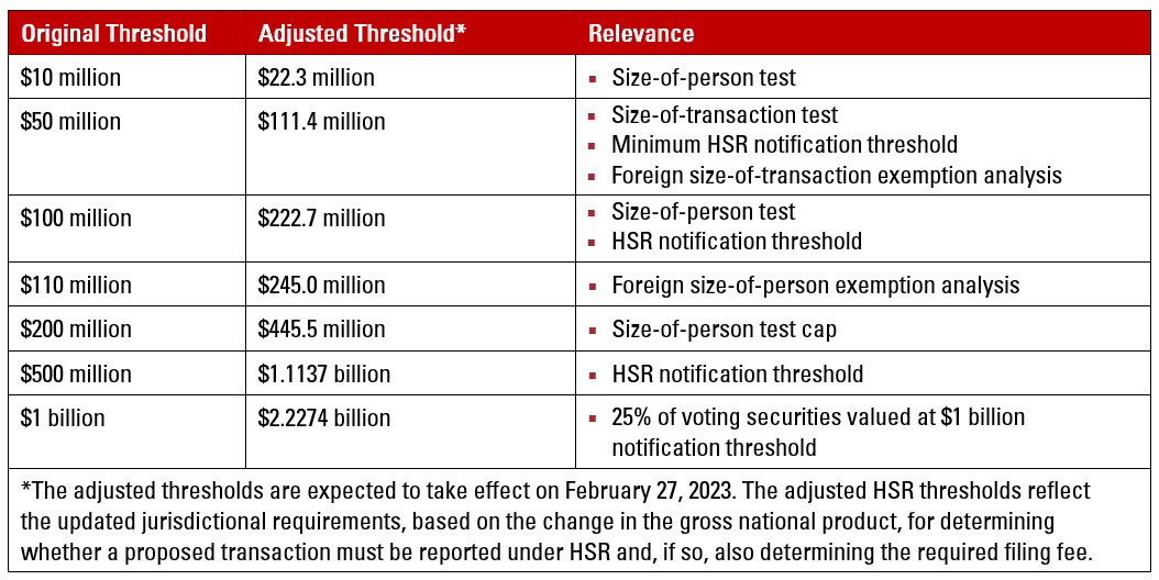 FTC Announces LargestEver HSR Threshold Increases for 2023