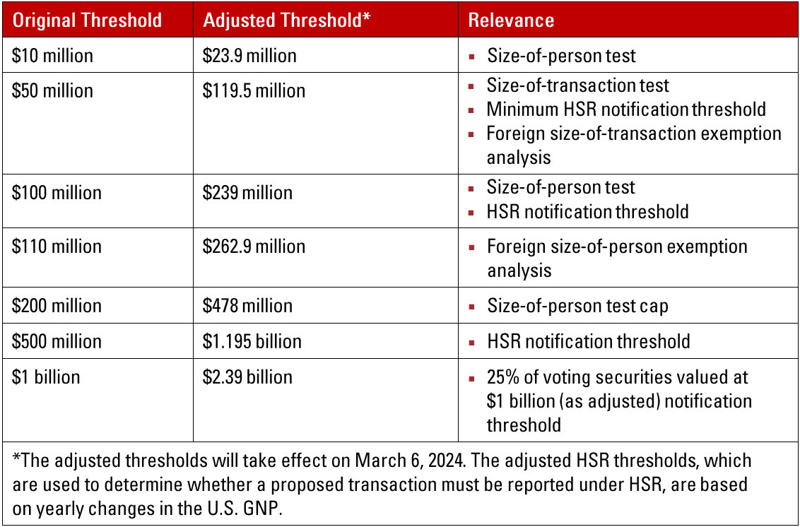 FTC Announces HSR Threshold and Filing Fee Increases for 2024 Transactions